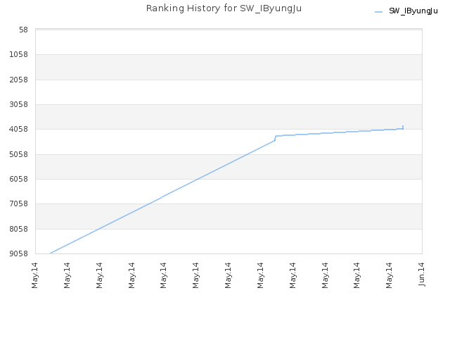 Ranking History for SW_IByungJu