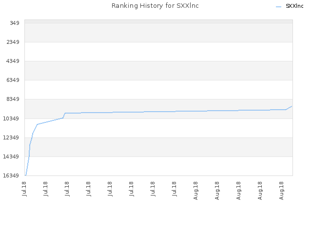 Ranking History for SXXlnc
