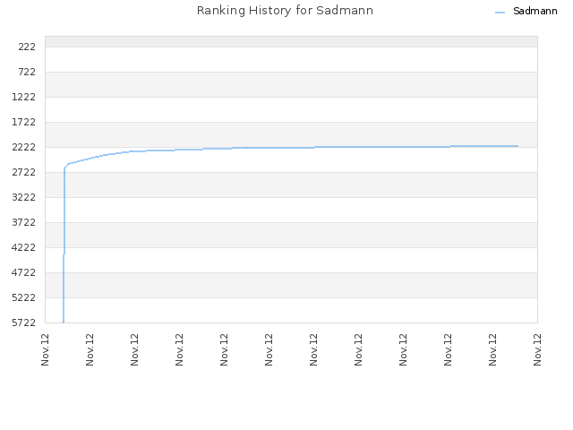Ranking History for Sadmann