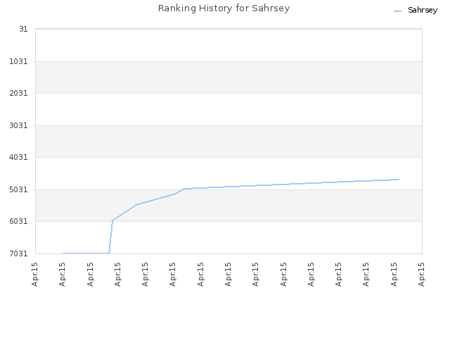 Ranking History for Sahrsey