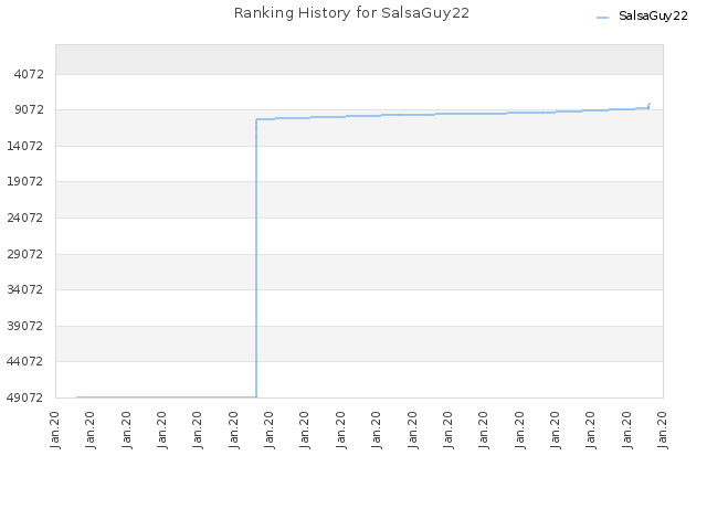 Ranking History for SalsaGuy22