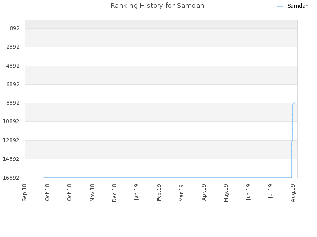 Ranking History for Samdan
