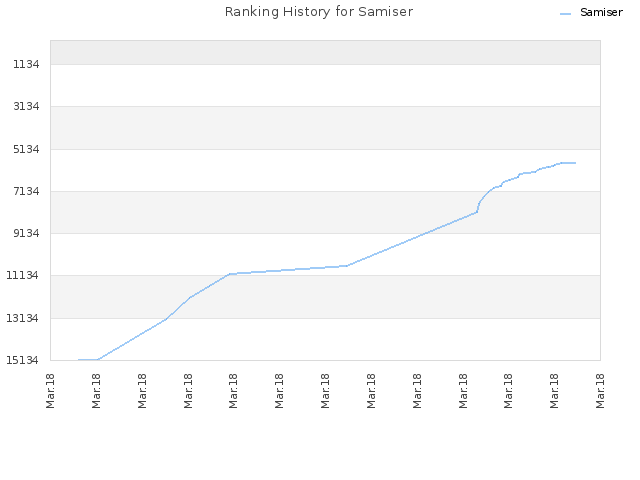 Ranking History for Samiser