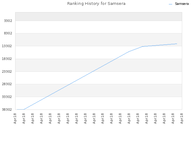 Ranking History for Samsera