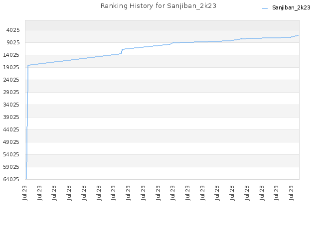 Ranking History for Sanjiban_2k23