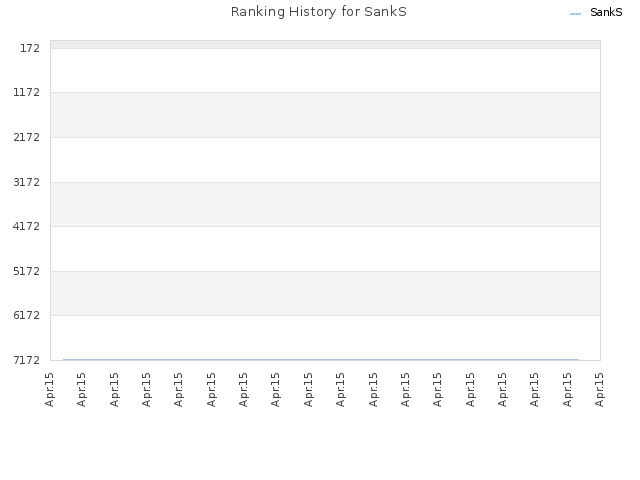 Ranking History for SankS