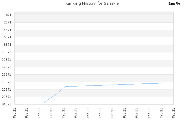 Ranking History for SansPie