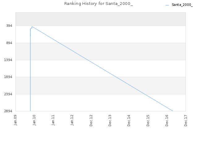 Ranking History for Santa_2000_