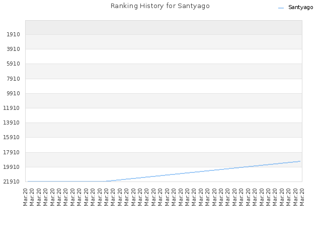 Ranking History for Santyago