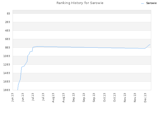 Ranking History for Sarowie