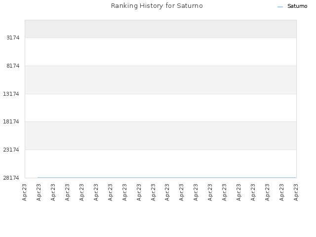 Ranking History for Saturno