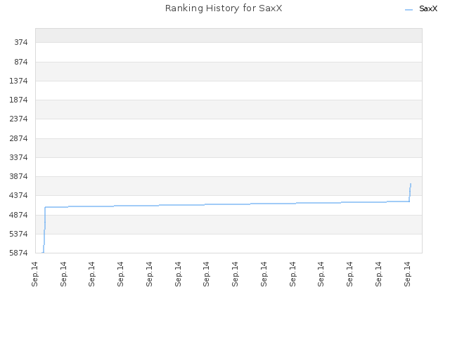 Ranking History for SaxX
