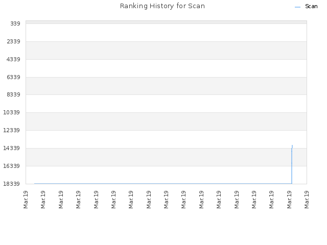 Ranking History for Scan