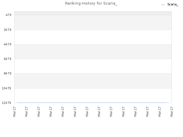 Ranking History for Scaria_