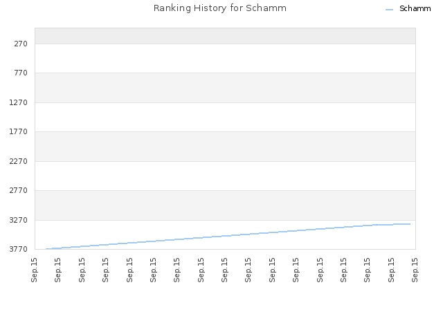 Ranking History for Schamm