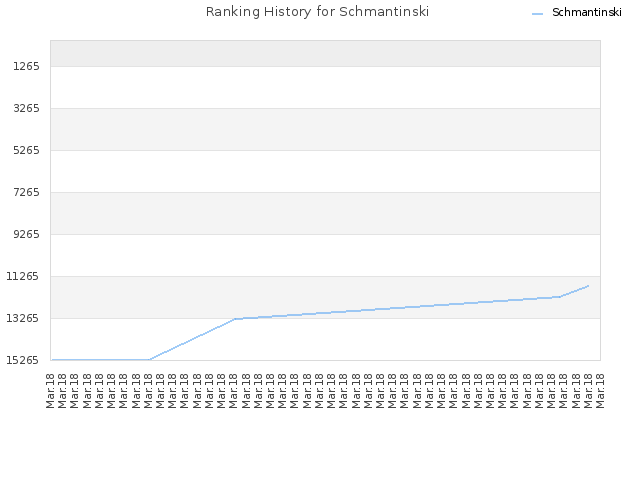 Ranking History for Schmantinski