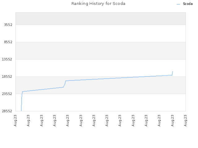 Ranking History for Scoda
