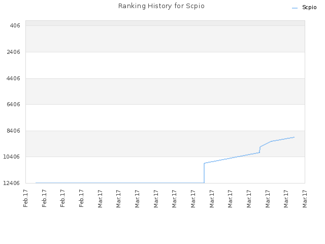 Ranking History for Scpio