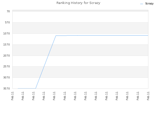 Ranking History for Scrazy