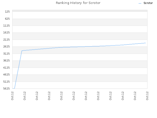 Ranking History for Scrotor
