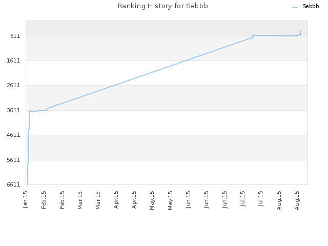 Ranking History for Sebbb