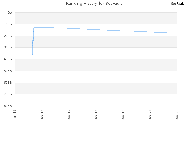 Ranking History for SecFault