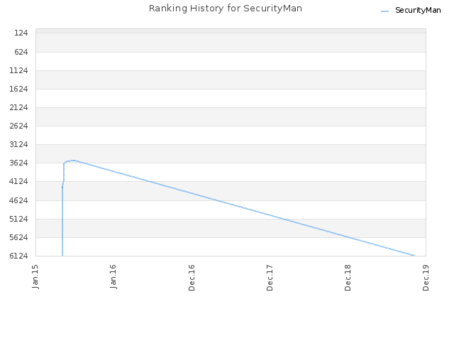 Ranking History for SecurityMan