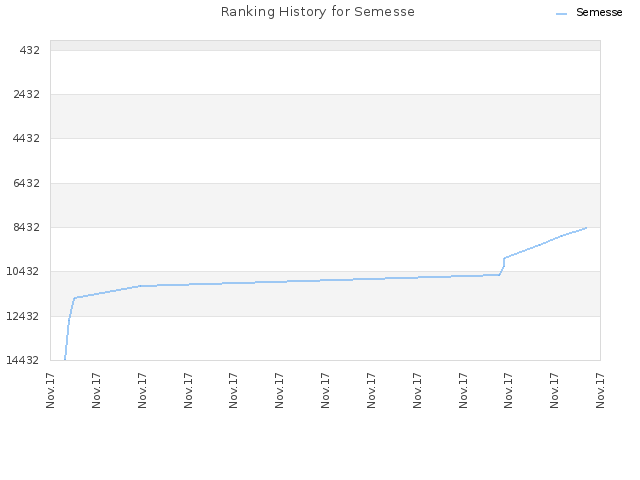 Ranking History for Semesse