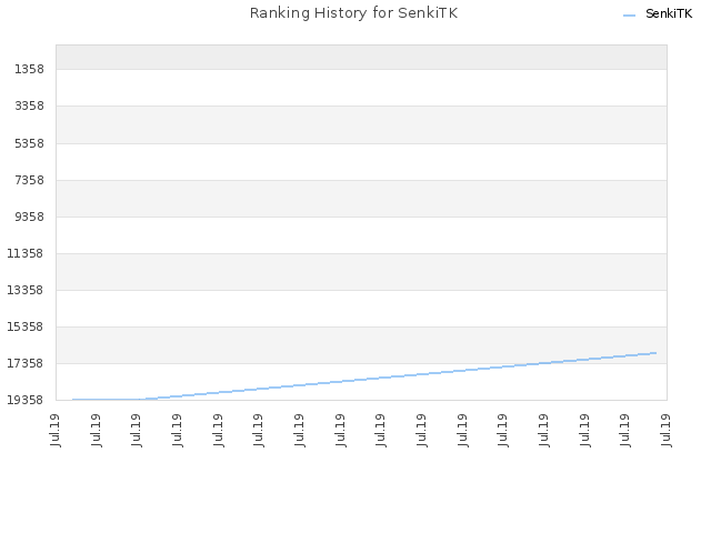 Ranking History for SenkiTK