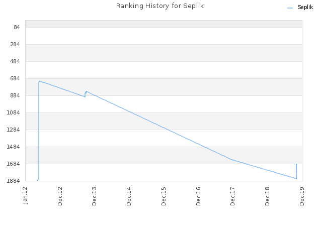 Ranking History for Seplik