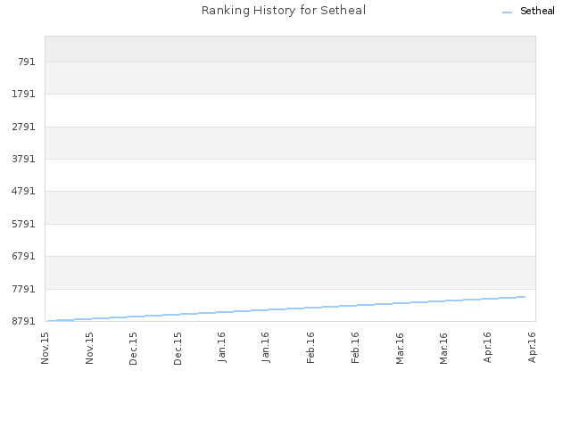 Ranking History for Setheal