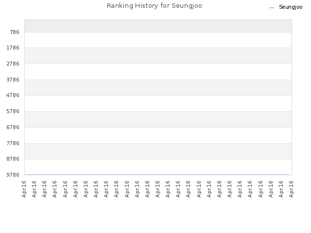 Ranking History for Seungjoo
