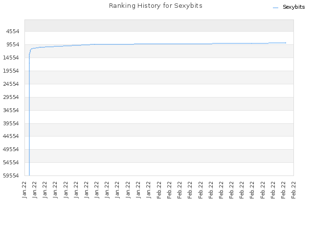 Ranking History for Sexybits