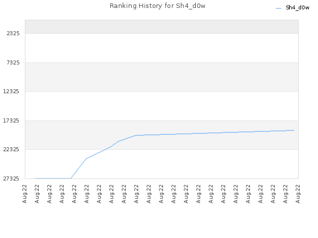 Ranking History for Sh4_d0w