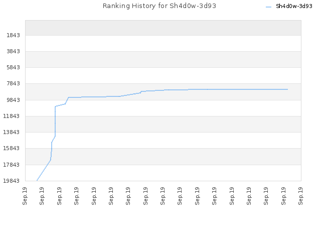 Ranking History for Sh4d0w-3d93