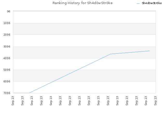 Ranking History for Sh4d0wStr0ke