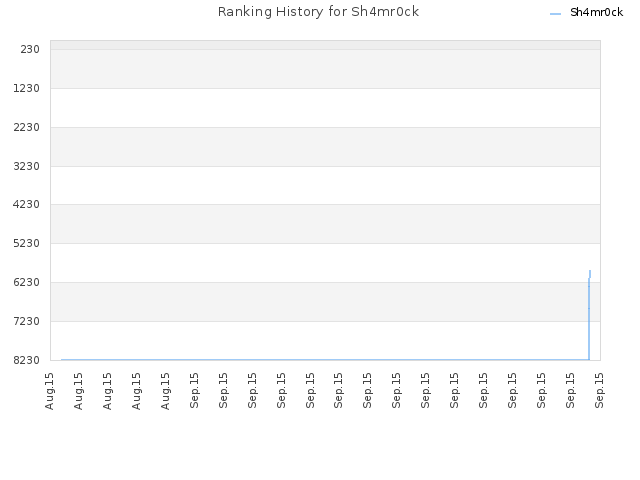 Ranking History for Sh4mr0ck