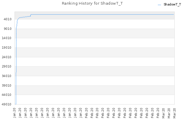 Ranking History for ShadowT_T