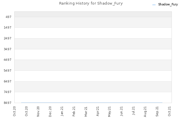 Ranking History for Shadow_Fury