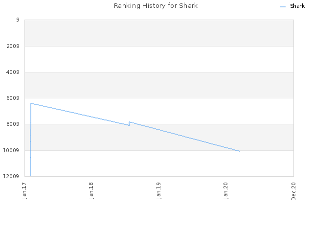 Ranking History for Shark