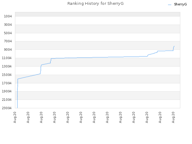 Ranking History for SherryG