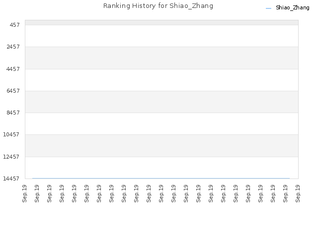 Ranking History for Shiao_Zhang