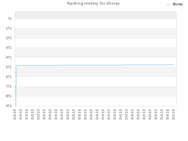 Ranking History for Shiney