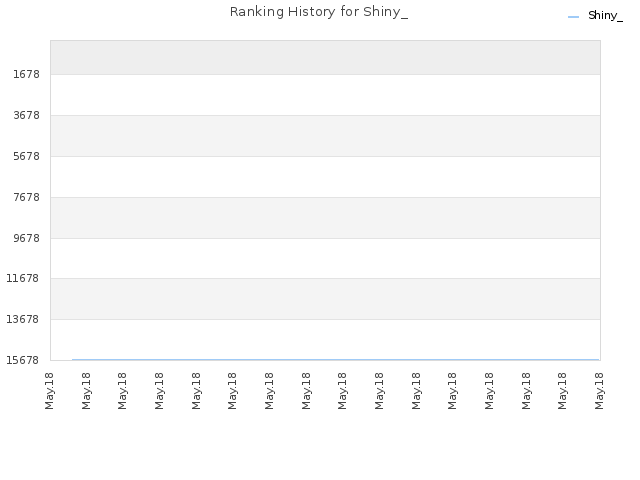 Ranking History for Shiny_