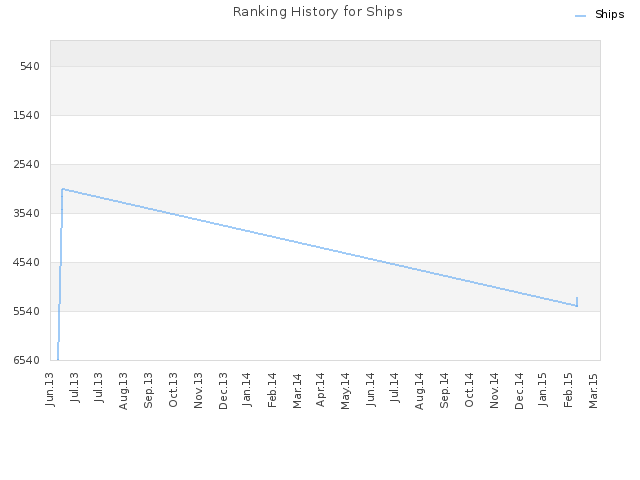 Ranking History for Ships