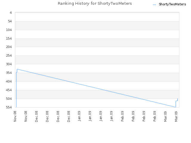 Ranking History for ShortyTwoMeters