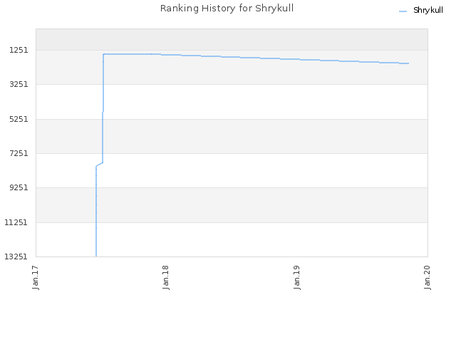 Ranking History for Shrykull