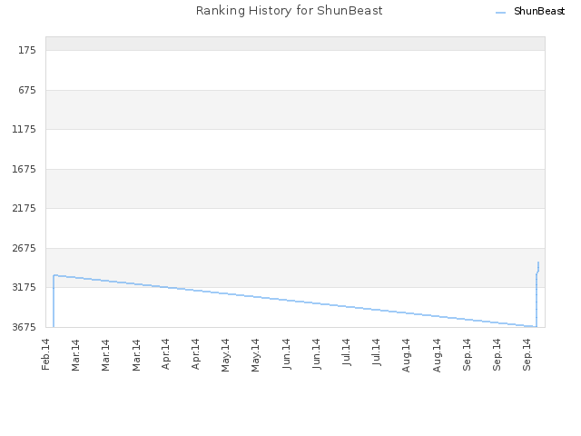 Ranking History for ShunBeast