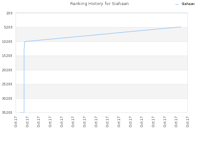 Ranking History for Siahaan