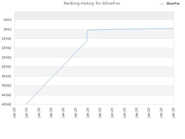 Ranking History for SilverFox